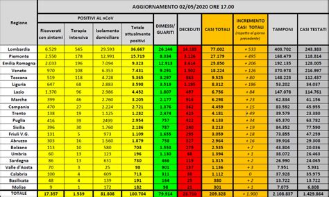 Bollettino Coronavirus 2 Maggio 2020 I Dati Di Oggi Della Protezione