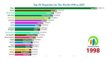 Top 20 Megacities In The World 1950 To 2035 Worlds Largest Cities By