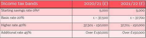 2021 To 2022 Tax Tables