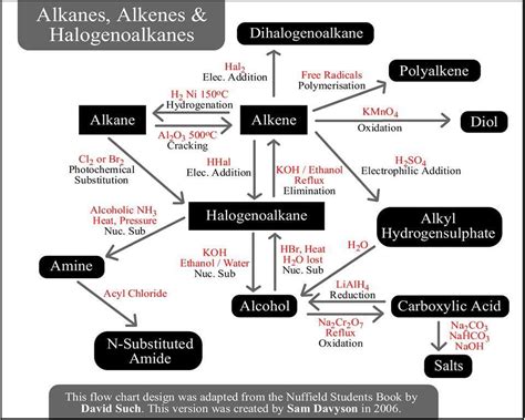 Organic Chemistry Reactions Chart