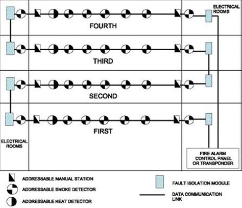 Fire Alarm Class A Wiring Separation