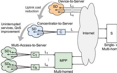 General M2m Communication Models For Iot Infrastructures Download