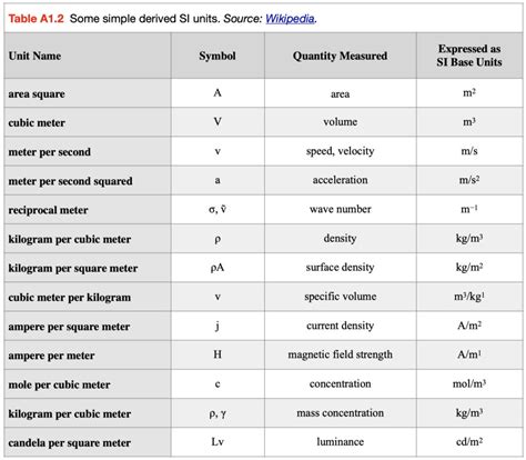 Appendix 1 Units Of Measurement Mathematical Rules And Conversion Factors Physical