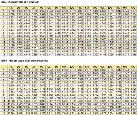 Appendix A Present Value Tables Principles Of Managerial Accounting