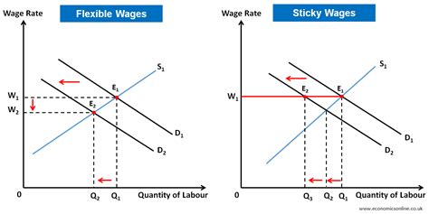 Sticky Wages