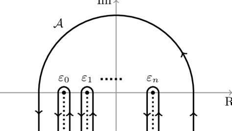 Contour A defined in (41). This contour integral can be computed using... | Download Scientific ...