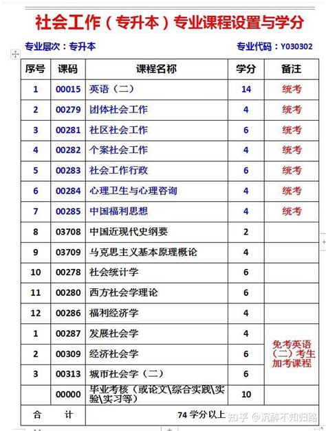 我想要个社会工作相关专业的学历，去考研好还是自考好（本人英语奇差无比，学位英语没过，自考不用考英语） 知乎