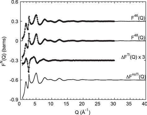 Structure Factors Obtained From Neutron Diffraction Solid Line And