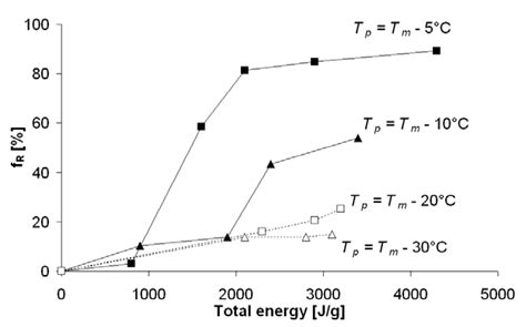 recrystallized phase fraction    hvc material  total energy