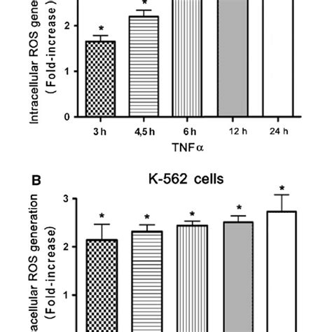 Effects Of Tnfa On Intracellular Ros Generation Hl A Or K B