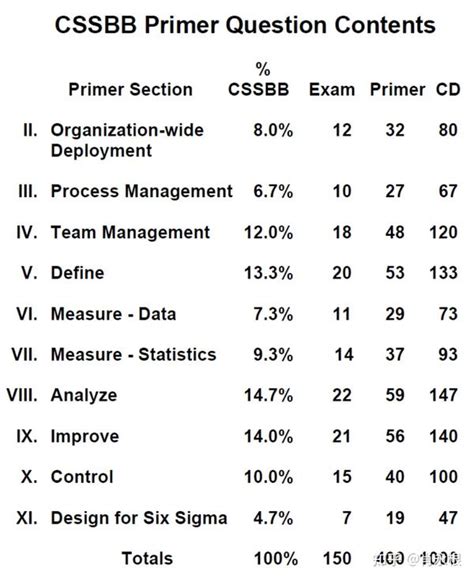 20天备考2021年6月5号 Asq Cssbb（美质协六西格玛黑带认证考试） 知乎