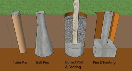 essential guide  deck footings