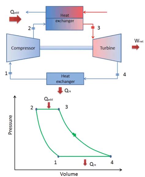 Brayton Cycle Gas Turbine Engine Characteristics Nuclear Power