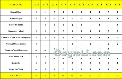 Tyt Kimya Konular Ve Soru Da L M Pdf Osymli