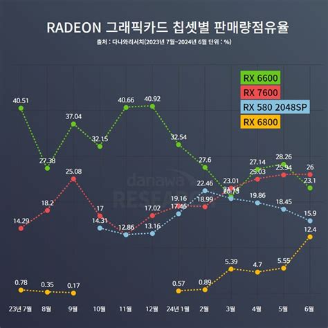 Решения NVIDIA занимают почти 90% рынка игровых видеокарт Южной Кореи ...