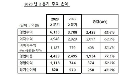 카뱅 상반기 순익 1838억원반기 최대