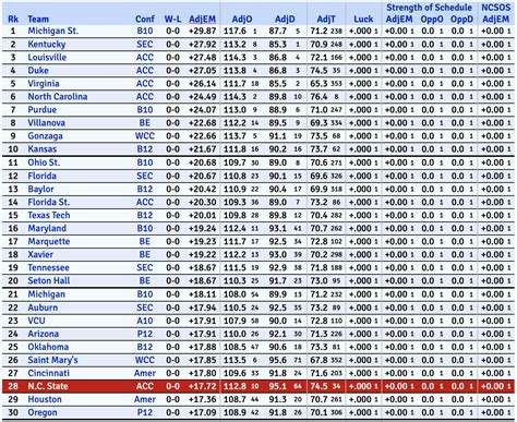 Ncaa Basketball Rankings