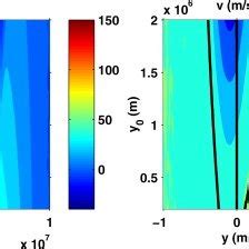 Plots Of Left Zonal Velocity U Ms And Right Meridional