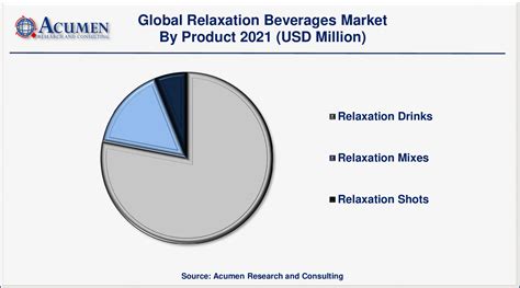 Relaxation Beverages Market Size To Hit USD 1271 Million By 2030