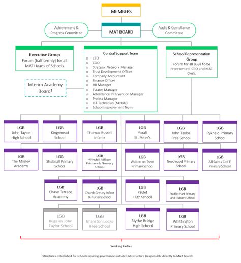 Organisation Structure John Taylor Multi Academy Trust