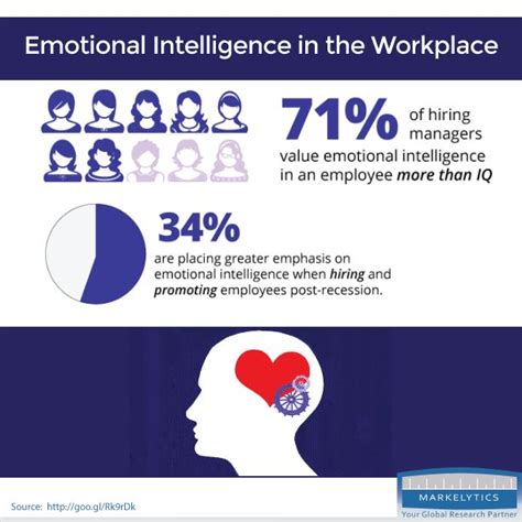 Emotional Intelligence In The Workplace What It Is And Why It Matters