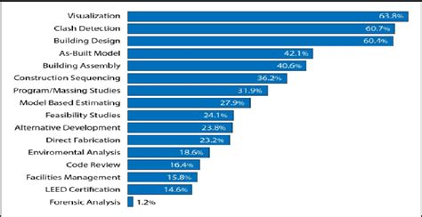 Benefits Of Bim In Ranking [4] Download Scientific Diagram