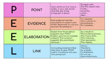 Peel Paragraph Anchor Chart By Chrissylovesteaching Tpt