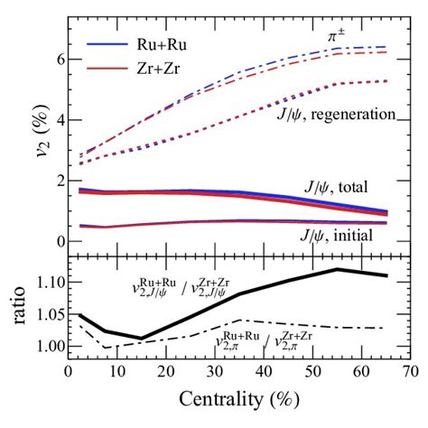 Upper Panel The Centrality Dependence Of The Elliptic Flow V2 Of