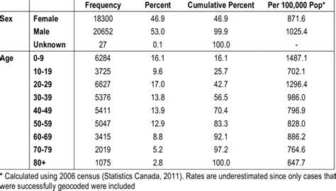 1 Sex And Age Frequency Table Of Successfully Geocoded Agi Cases From