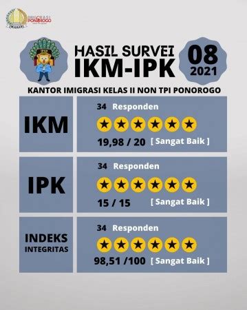 Hasil Survey IKM Dan IPK Bulan Agustus 2021 Imigrasi Ponorogo Kantor