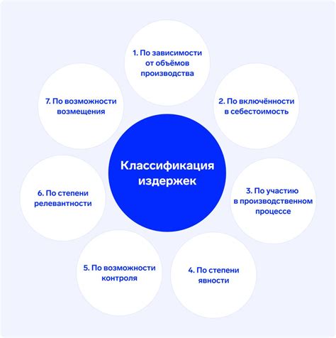Виды издержек: постоянные, переменные, прямые, косвенные