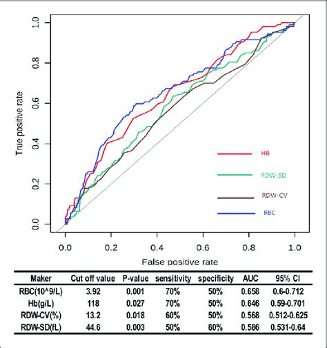 Diagnostic performances of RBC, Hb, RDW-CV, and RDW-SD for predicting ...