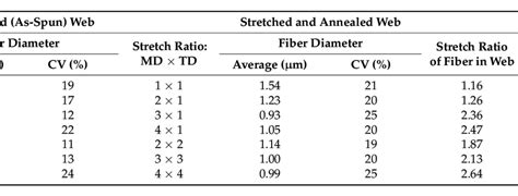 Diameter And Stretch Ratio Of The Fibers In The Stretched And Annealed