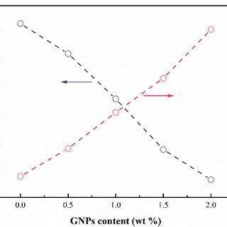 Solidifying Dsc Curves Of The Pure Peg And Peg Gnps Composites With The