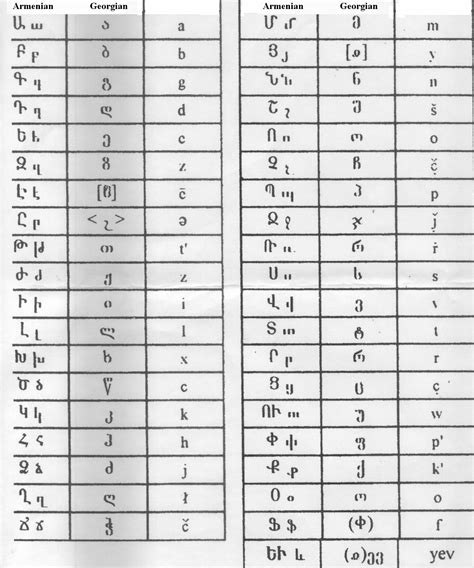 Armenian Alphabet History The Armenian Alphabet Was Created By Mesrop Mashtots Who Was An