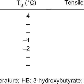 Physical properties of various polyhydroxyalkanoates compared with ...