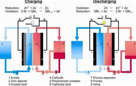 ZnBr Cell Configuration 38 4 1 3 2 6 Zinc Air ZnAir Battery