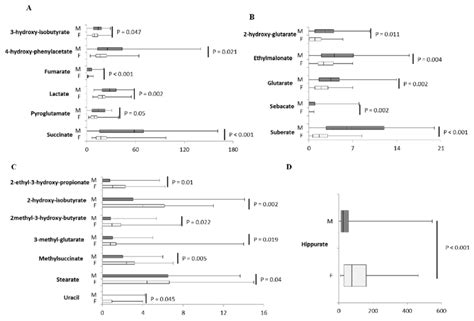 Box Plot Of Urinary Organic Acids Mmolmol Creatinine That Sexually Download Scientific