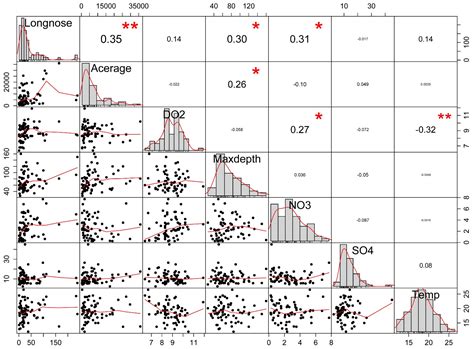 Multivariate Correlation Jmp At Michele Arndt Blog