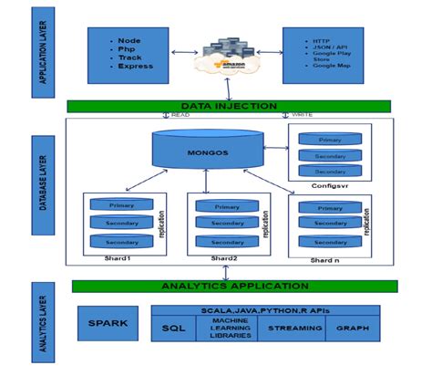 MongoDB With Apache Spark Wavicle Data Solutions