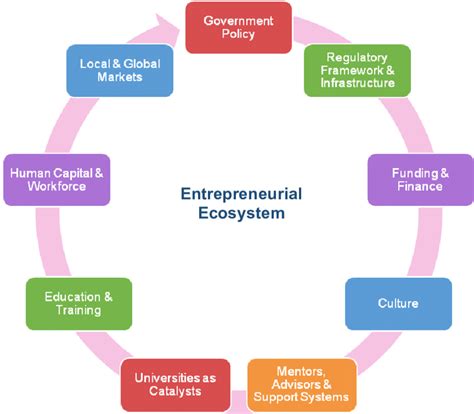 Components Of An Entrepreneurial Ecosystem See Online Version For