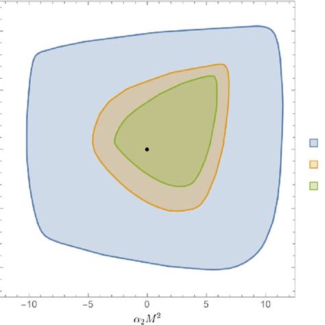 Allowed Region For Couplings And In D And Spacetime