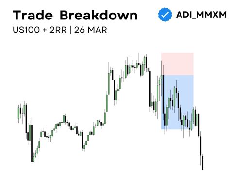 Trade Breakdown NQ 2 RR 26 MAR Thread From Mr Adi Adi MMXM