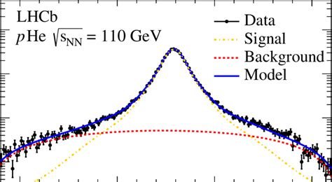 Invariant Mass Distribution For The P Candidates Selected In The