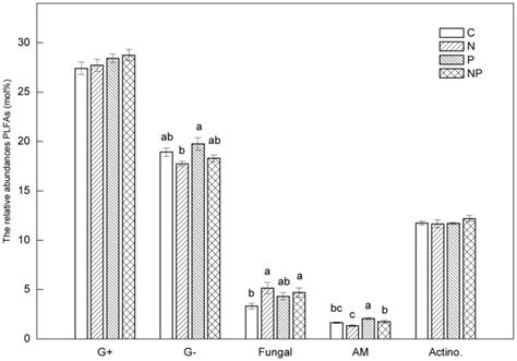 G The Proportion Of Gram Positive Bacterial Plfas G− The Proportion