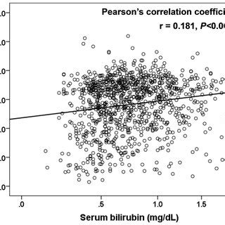 Relationship Between Serum Bilirubin And Estimated Glomerular