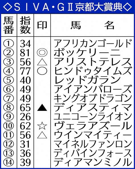 【京都大賞典】ai予想 4カ月ぶりでもボッケリーニ好戦必至― スポニチ Sponichi Annex ギャンブル