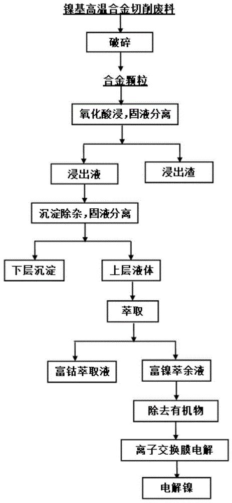 一种从镍基高温合金切削废料中回收镍的方法与流程