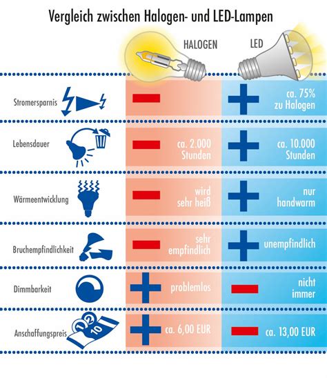 Kontaminieren Ungesund Sonnenfinsternis Halogen Gl Hbirne Led Keuchen