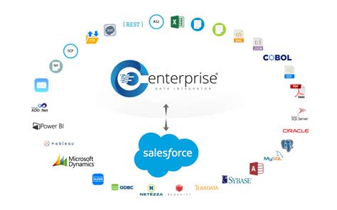 SalesForce Data Integration Tools Astera Software